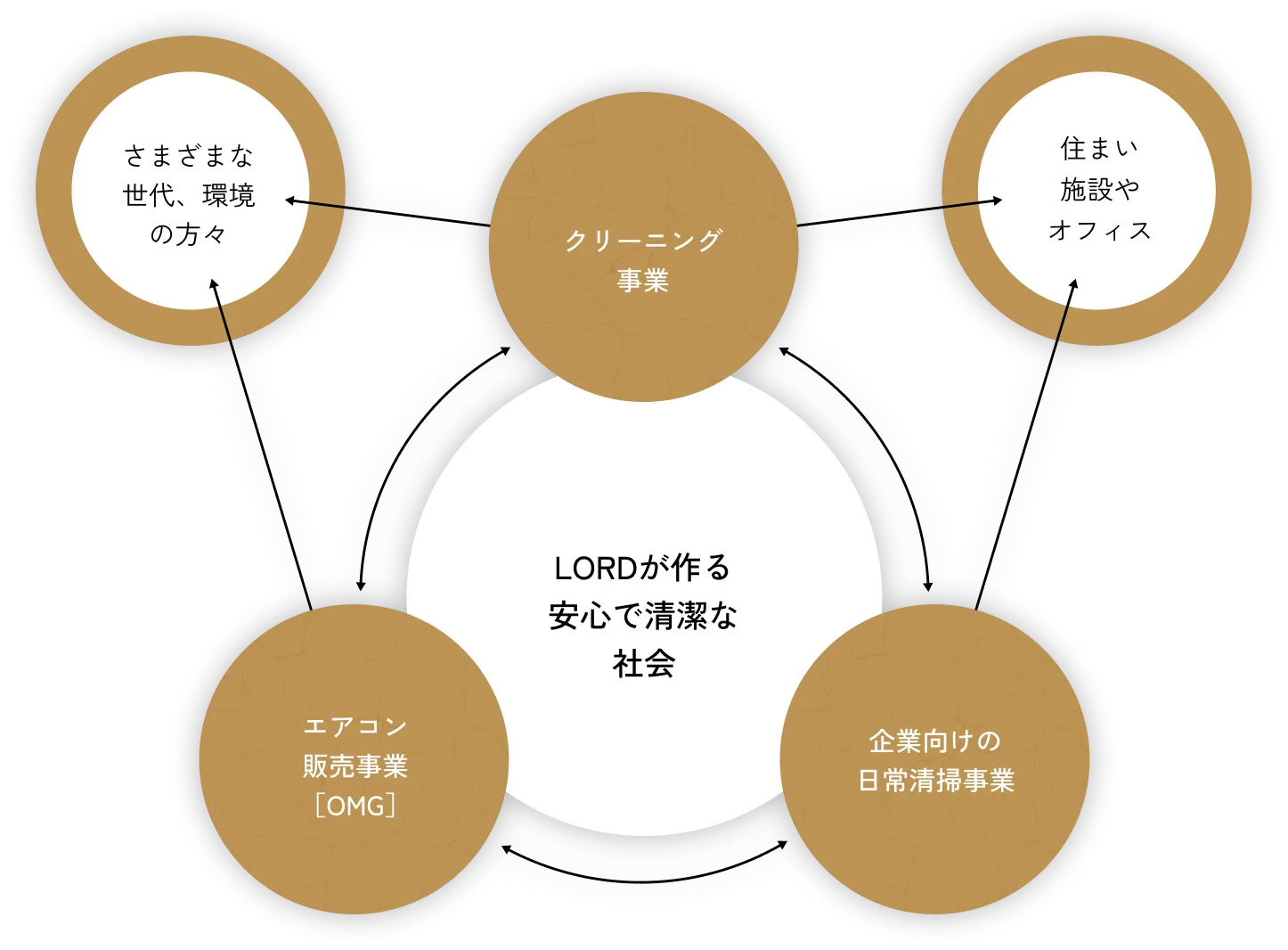 LORDが作る安心で清潔な社会の図（クリーニング事業・日常清掃事業を中心に、住まい/施設/オフィス、多様な世代の方々へ）